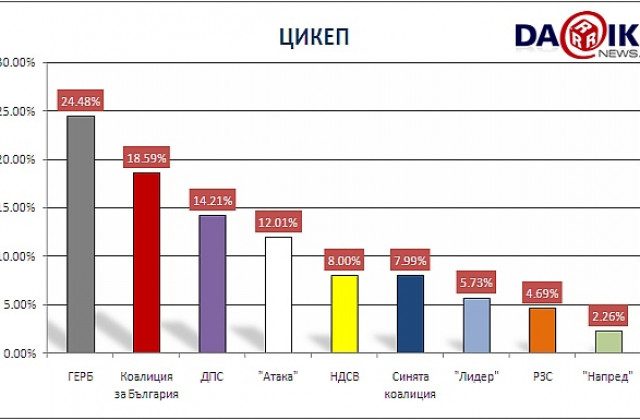ГЕРБ получи 24,48% от гласовете на евровота