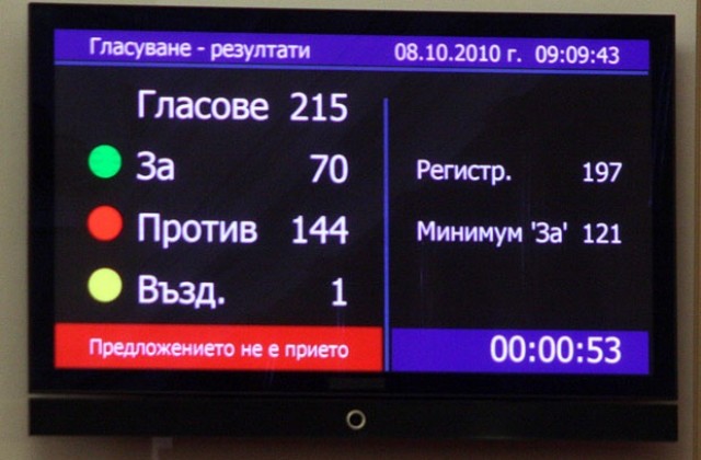 Парламентът отхвърли първия вот на недоверие към кабинета