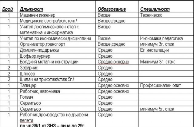 Само 20 свободни работни места в Хасково