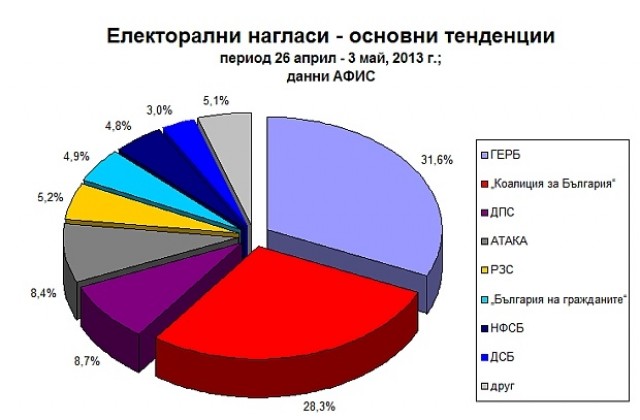 АФИС: ГЕРБ - 31,6%, БСП - 28,3%