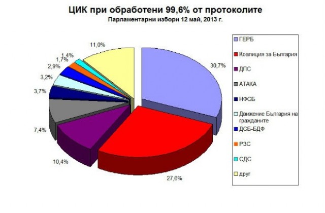 ЦИК при обработени 99% от протоколите: Четири партии влизат в парламента