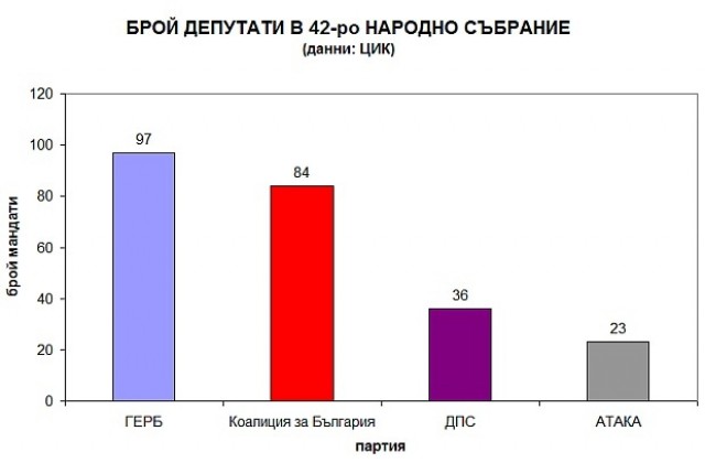 ГЕРБ взема 97 мандата, БСП остава с 84 депутати