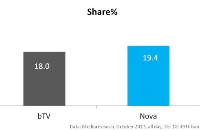 Нова телевизия - най-гледаният канал през октомври