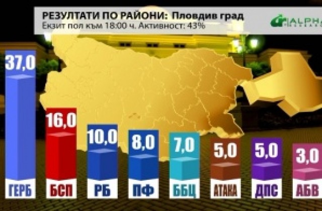 ГЕРБ води с над 20% пред БСП в Пловдив при 50% избирателна активност