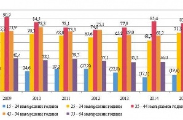 Ръст на коефициентите за икономическа активност и заетост в област Кюстендил