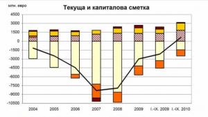 Текущата и капиталова сметка излязоха на плюс