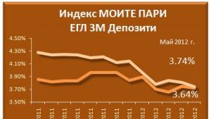 Банките изравняват лихвите в левове и в евро