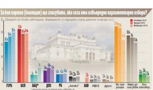 Сова Харис: 6 партии в НС при избори днес, АБВ не влиза