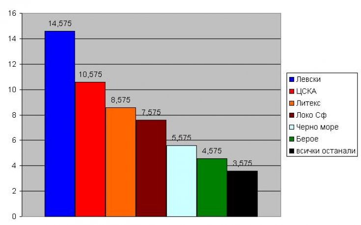 Коефициентите на българските отбори за следващия сезон в Европа