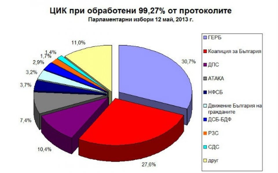 ЦИК при обработени 99% от протоколите: Четири партии влизат в парламента