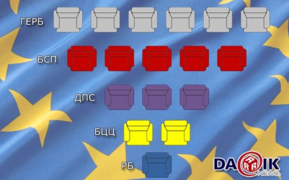ГЕРБ печелят евроизборите в България
