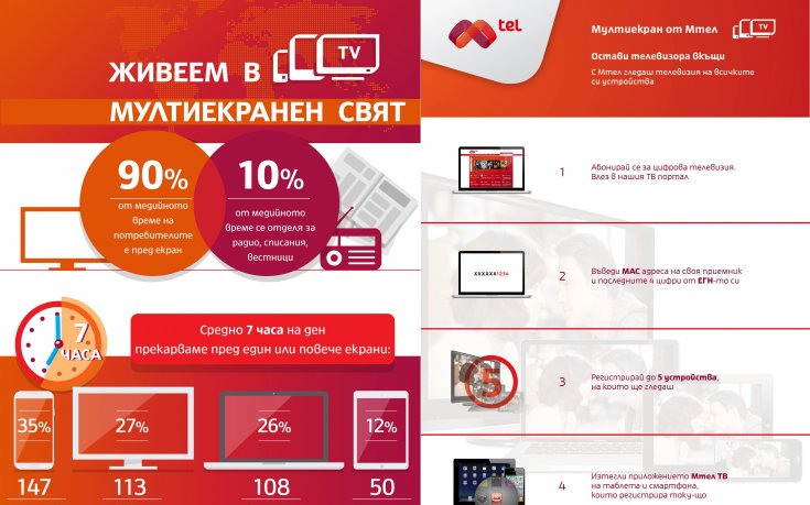 С Мтел гледаме Световното не само на ТВ екрана, но и на мобилните устройства