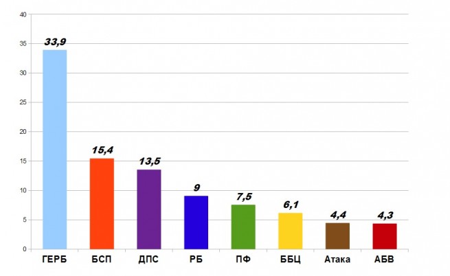 Резултати за партиите, влизащи в Народното събрание, след 100% паралелно преброяване на Алфа рисърч