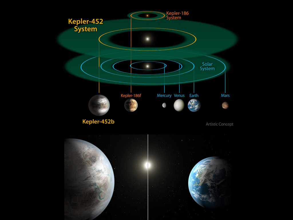 С помощта на телескопа „Кеплер” американски учени откриха екзопланета, подобна на Земята, която се намира в „обитаемата зона” около звезда като Слънцето. Това беше съобщено на пресконференция на НАСА