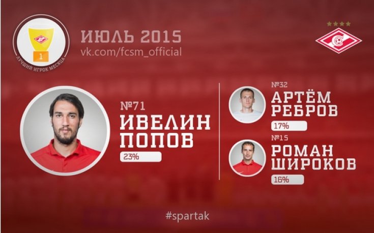 Феновете на Спартак избраха Попето за играч на месеца