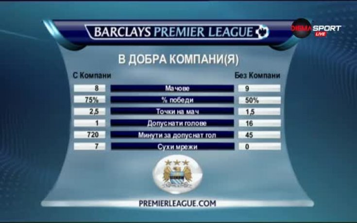 Влиянието на Венсан Компани в защитата на Манчестър Сити