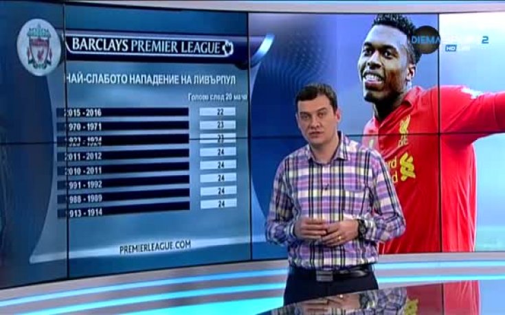 Премиърлийг Токшоу: Слабото нападение на Ливърпул