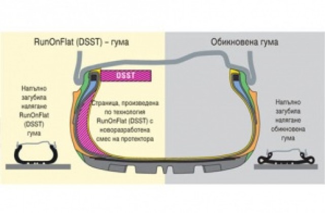 Ново поколение RunOnFlat гуми на Goodyear