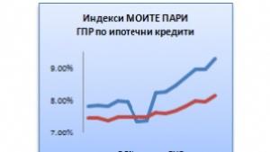Рекордно поскъпнаха жилищните заеми през юли