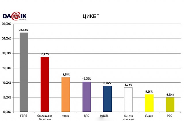 ГЕРБ с над 27% от гласовете според първи междинни резултати на ЦИКЕП