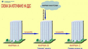 Данъчните и полицията предотвратили източване на 6 млн ДДС