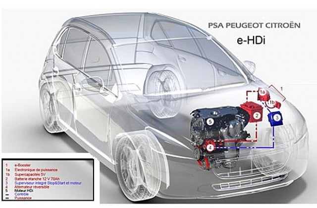 Peugeot и Citroen с нова система от типа Stop Start