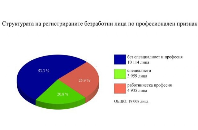 Безработицата в Благоевградска област намалява