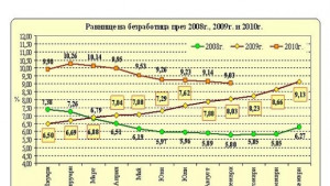 996 безработица в областта през декември 2010