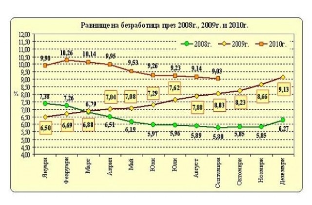 9,96% безработица в областта през декември '2010