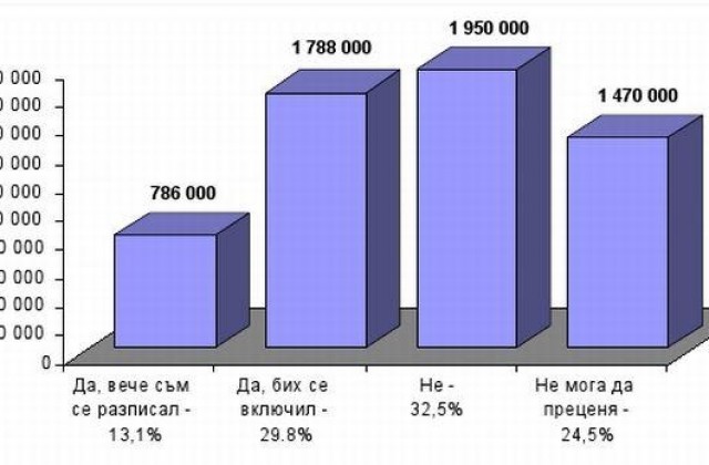 Над 700 000 са се подписали за нова конституция