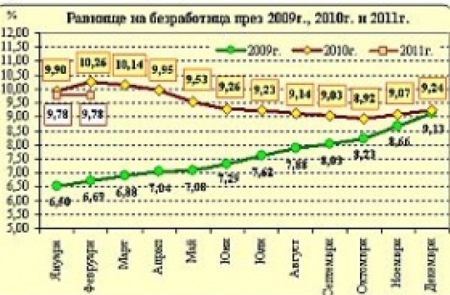Нивото на безработицата се запазва