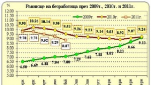 Безработицата е намаляла и през май