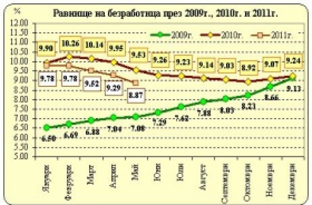 Безработицата е намаляла и през май