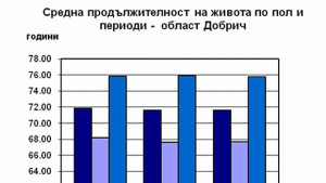Добруджанци живеят средно 71 години