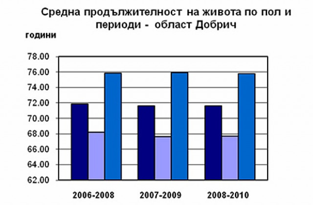Добруджанци живеят средно 71 години