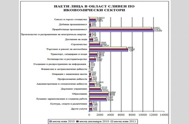 Всеки десети в област Сливен работи за минимална работна заплата