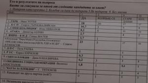 Поредното социологическо проучване праща Тотев и Атанасов на балотаж
