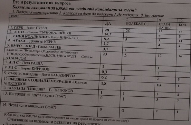 Поредното социологическо проучване праща Тотев и Атанасов на балотаж