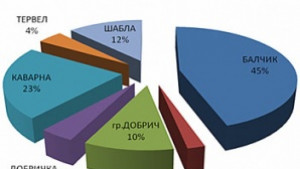 Строят се повече жилищни сгради