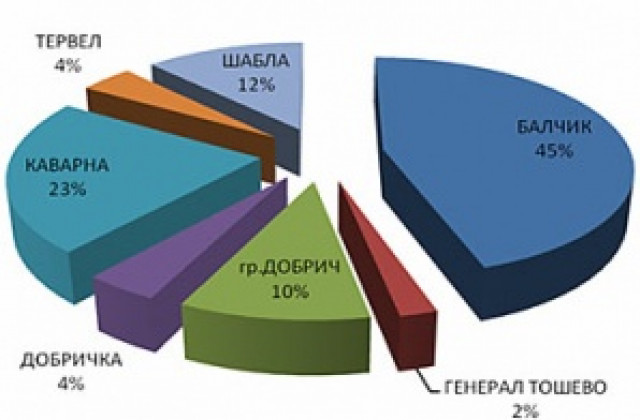Строят се повече жилищни сгради