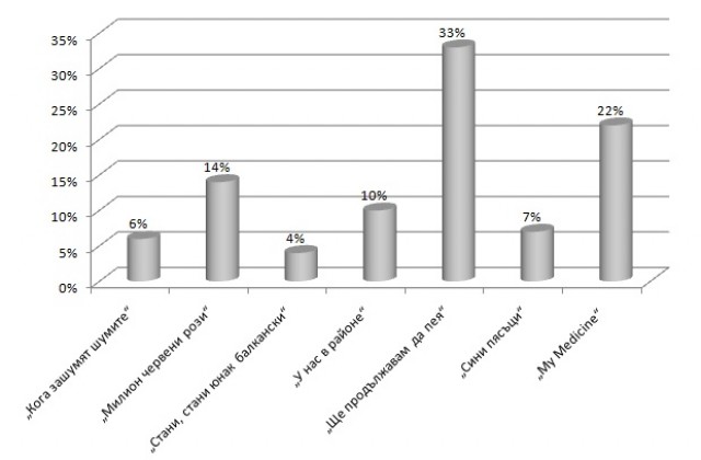 Ще продължавам да пея дръпна във варненската музикална класация на Дарик