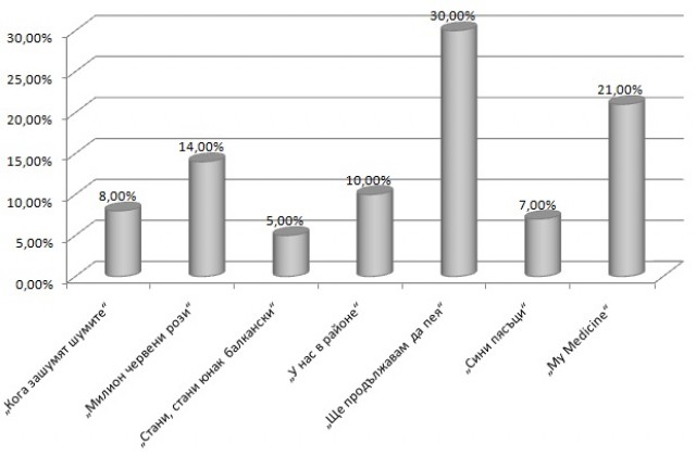 Спада интересът към „Ще продължавам да пея” в класацията на Дарик