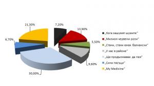 Ще продължавам да пея закова на 30 в класацията на