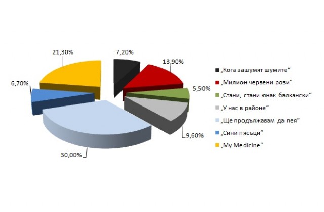Ще продължавам да пея закова на 30% в класацията на Дарик