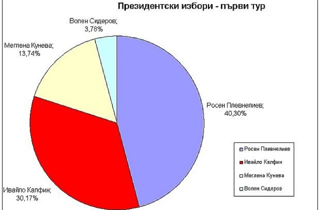 Плевнелиев печели над 40% подкрепа, Калфин – повече от 30%