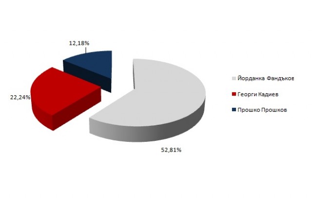 Фандъкова има 52.81% от доверието на софиянци