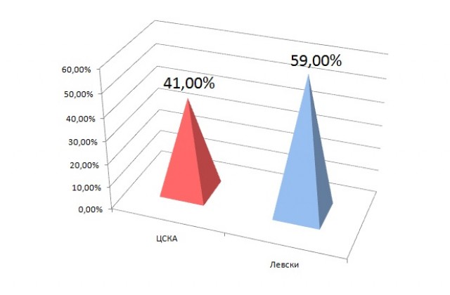 Варненските запалянковци: ЦСКА 41  : Левски 59 - резултати към 16.00 ч.