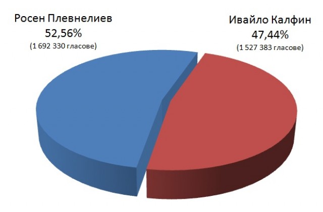 Плевнелиев има 52,56% подкрепа, Калфин – 47,44%, сочат последните данни на ЦИК