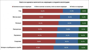 Корупцията и политическият натиск са найсъществени проблеми на правораздаването сочи