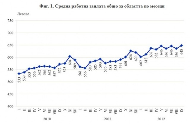 НСИ отчете 10% ръст на средната заплата през лятото в Пловдивско спрямо 2011-а, скача до 643 лева